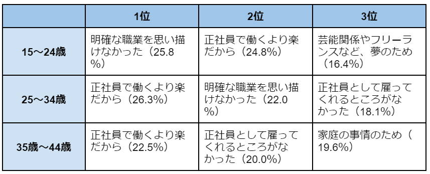 フリーターになったきっかけ(上位3項目)