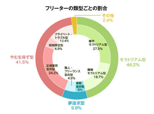 フリーターの類型ごとの割合