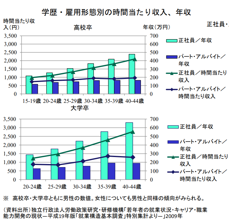 学歴、雇用形態別時間あたり収入、年収