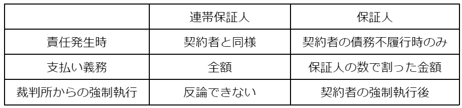 連帯保証人と保証人の比較表