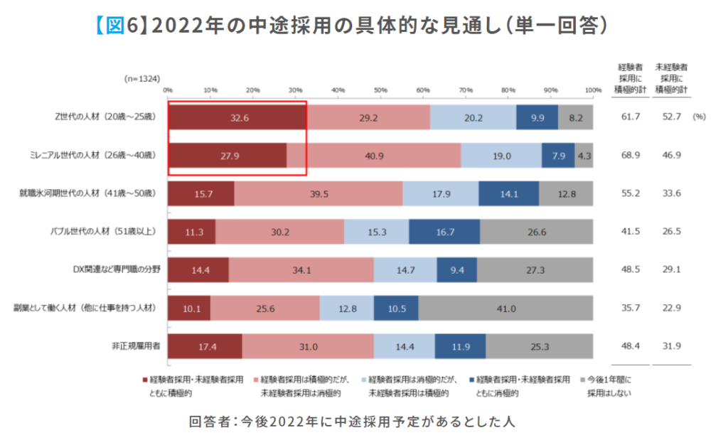 中途採用の見通し（年代別）