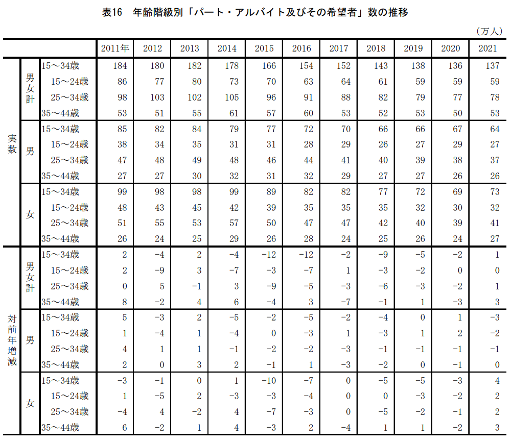 フリーターの人口の割合2