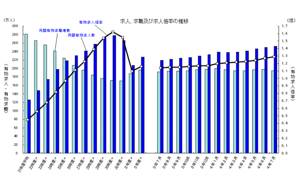 求人、求職および求人倍率の推移