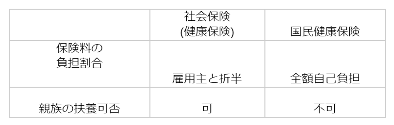 社会保険(健康保険)と国民健康保険の違い