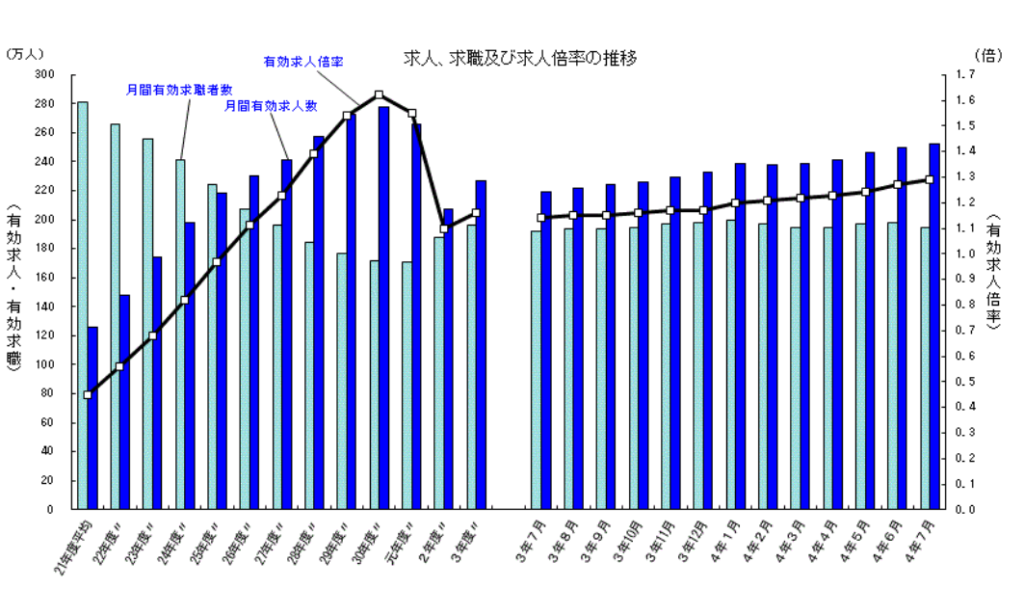 求人、求職および求人倍率の推移