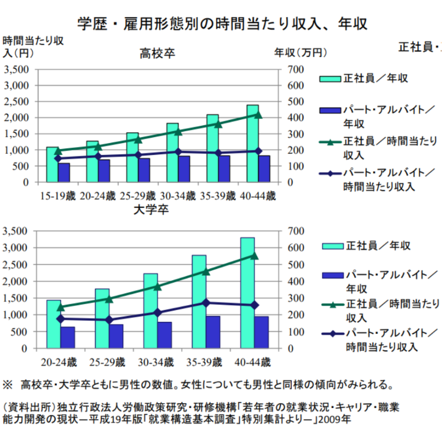 学歴・雇用形態別の時間当たり収入、年収