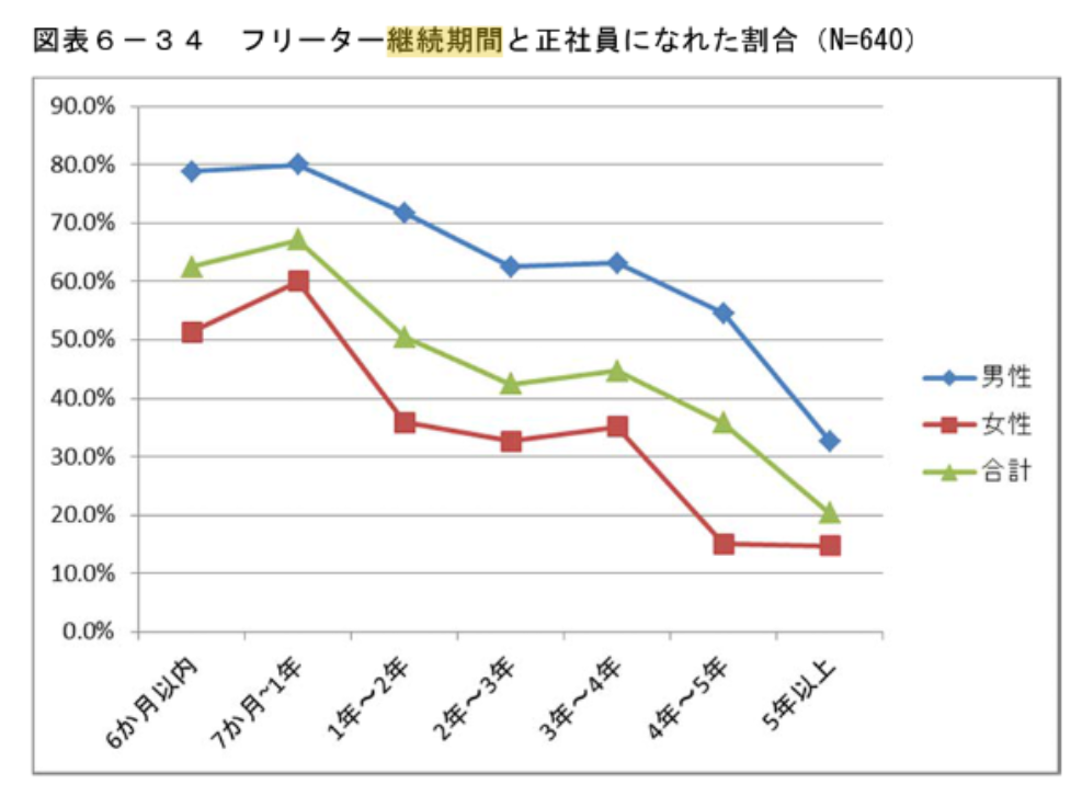 フリーター継続期間と正社員に慣れた割合