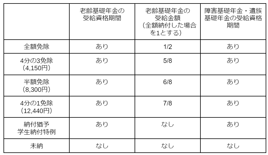 国民年金の免除・減額・猶予制度