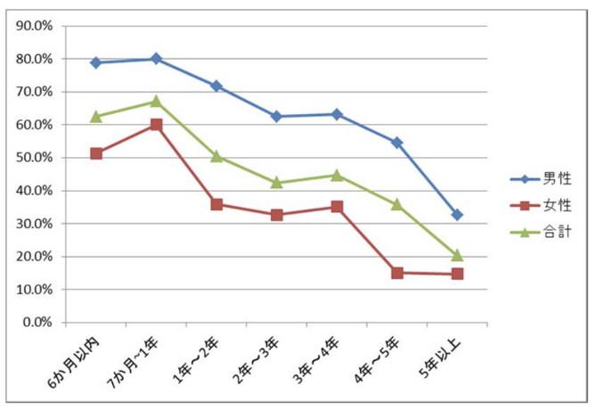 フリーター継続期間と正社員になれた人の割合