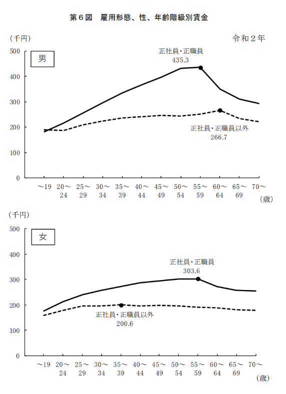 正社員と正社員以外の賃金の格差