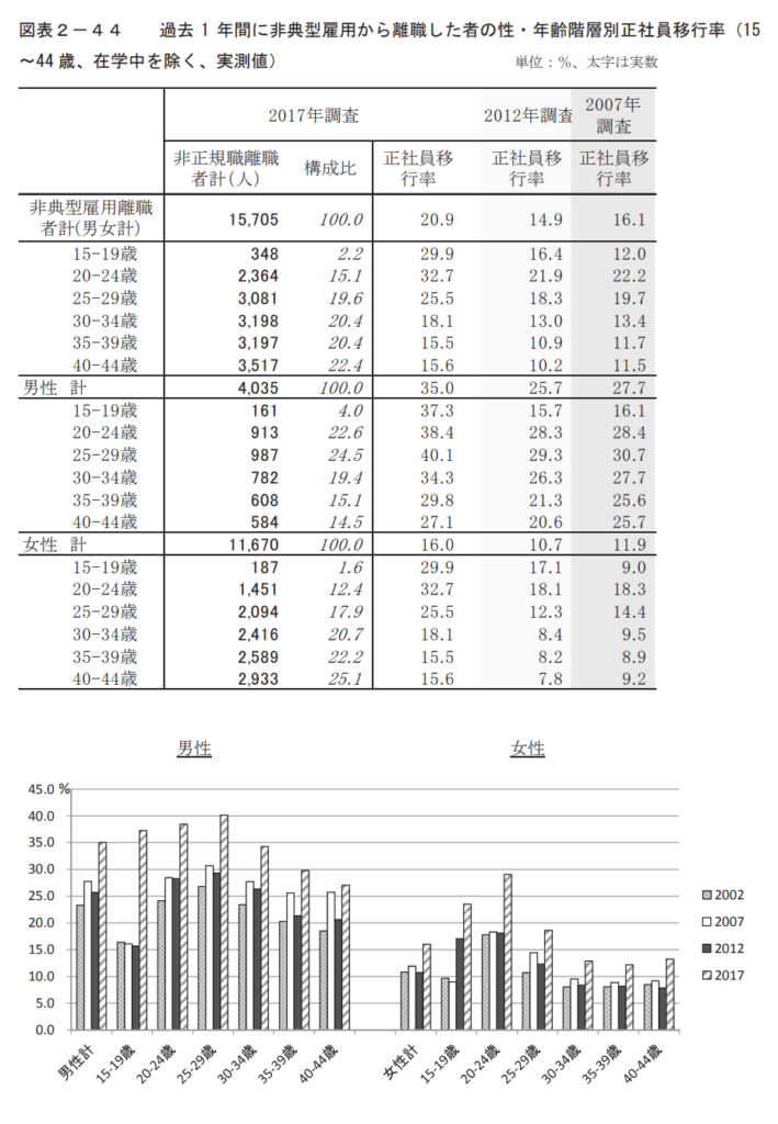 過去 1 年間に非典型雇用から離職した者の性・年齢階層別正社員移行率