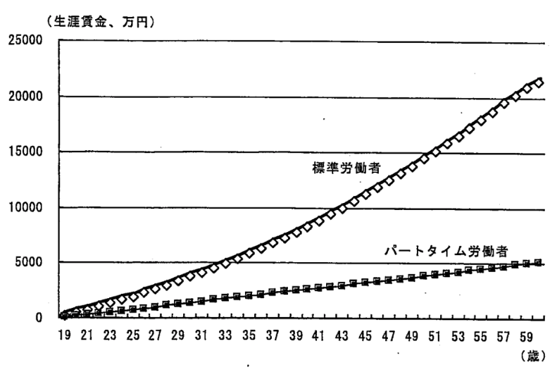 正社員と非正社員の生涯賃金のグラフ