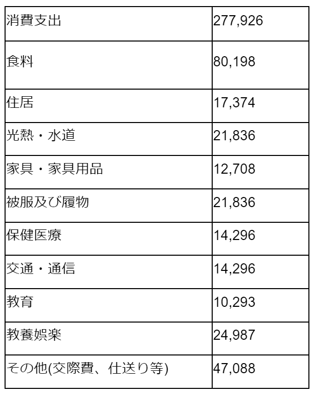 2020年の2人以上の世帯消費支出
