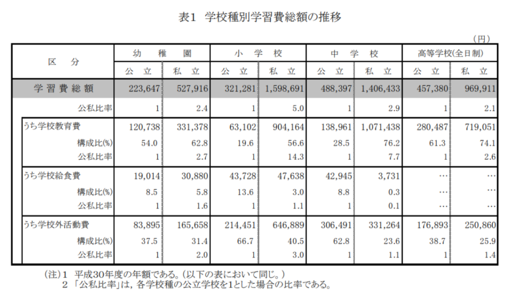 学種別の学習費総額