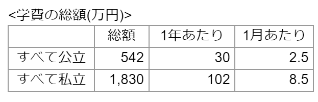 学費の総額
