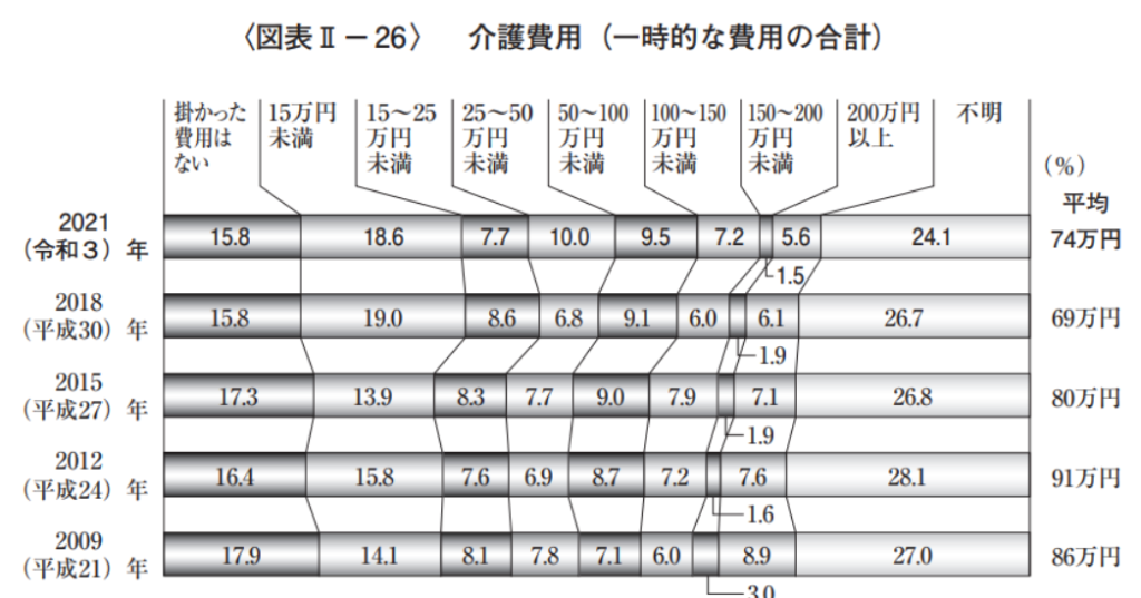 介護費用（一時的な費用の合計）