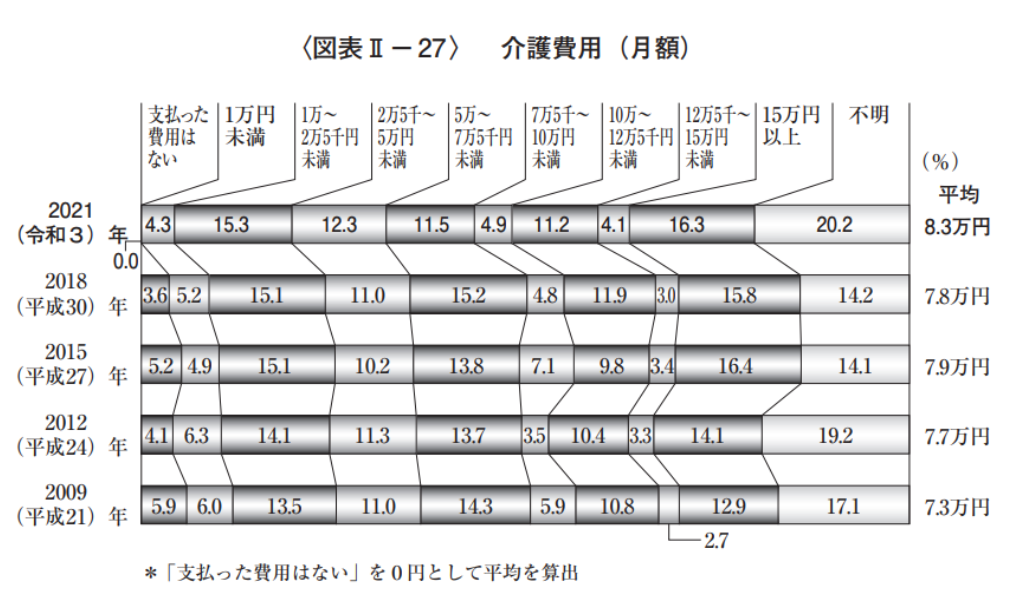 介護費用（月額）