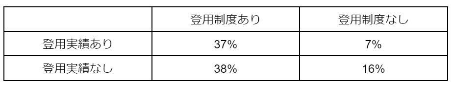 正社員の登用実績
