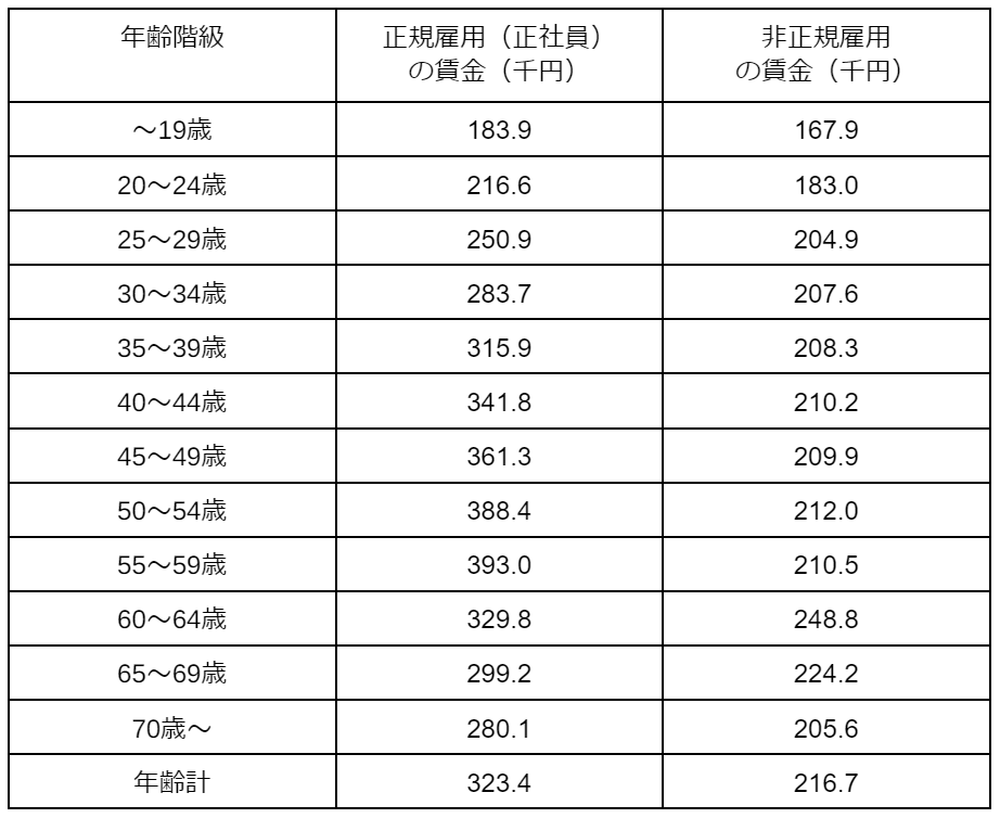 年齢別の平均給与データ(正社員と非正規社員の比較)