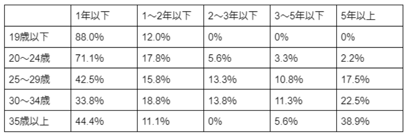 ニートになった人がどのくらいの期間、ニートを続けているのか