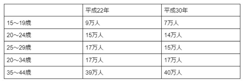 ニート継続期間別の就職率