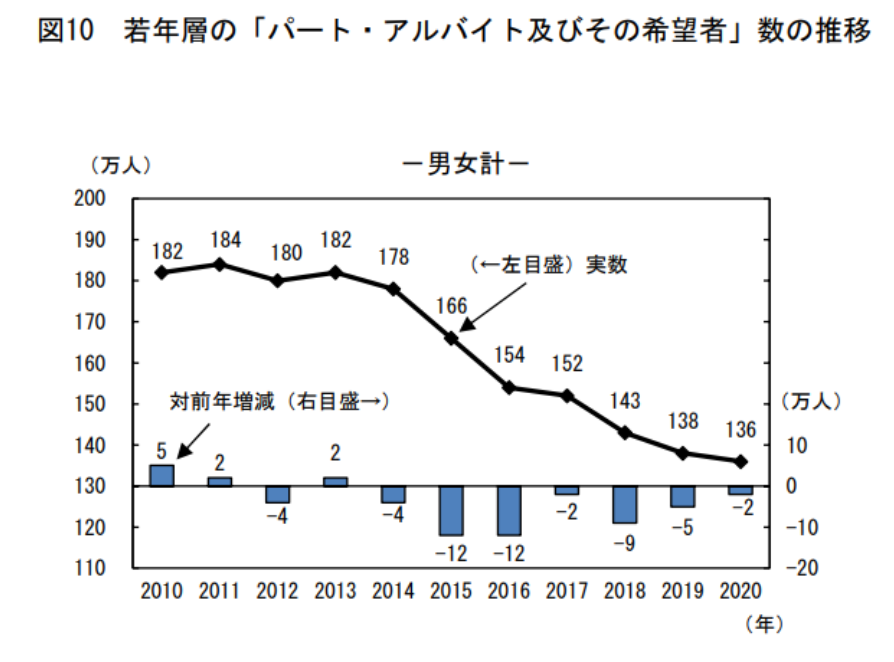 若年層の「パート・アルバイトおよびその希望者」数の推移
