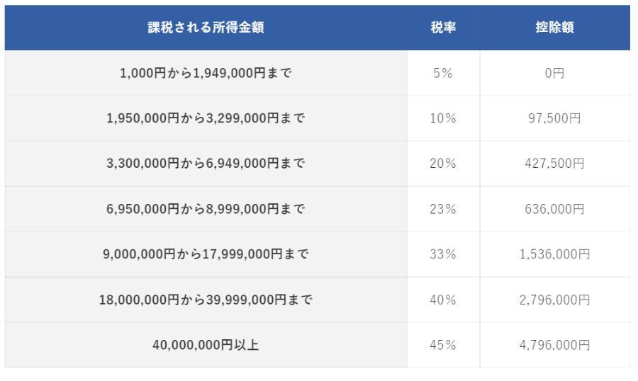 課税される所得金額