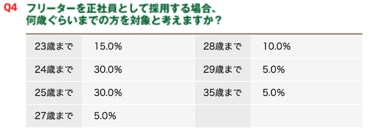 28歳以上のフリーターを正社員採用の対象と考える企業の割合