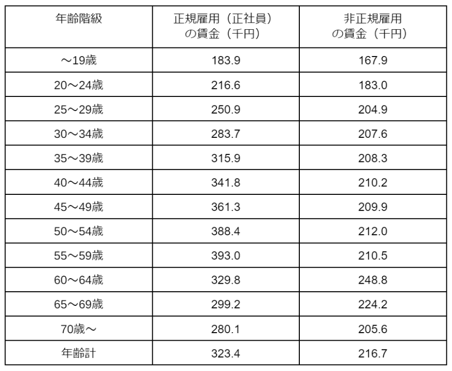 年齢別の平均給与データ