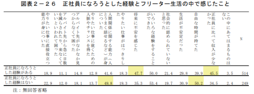 正社員になろうとした経験と、フリーター生活の中で感じたこと