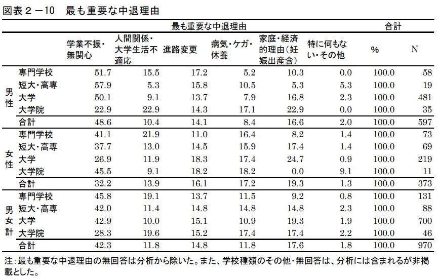 大学中退に多い理由