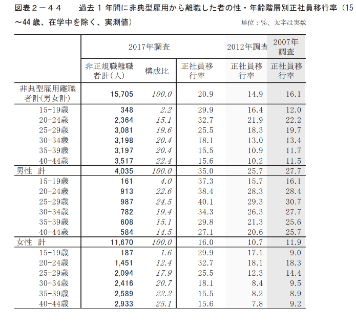 非正規雇用から離職した者の正社員移行率（性・年齢階層別）　