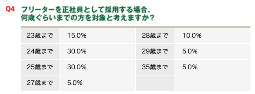 フリーターを正社員として採用する場合、何歳ぐらいまでの方を対象と考えますか？