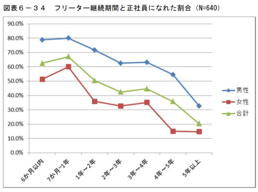 フリーター継続期間と正社員になれた割合