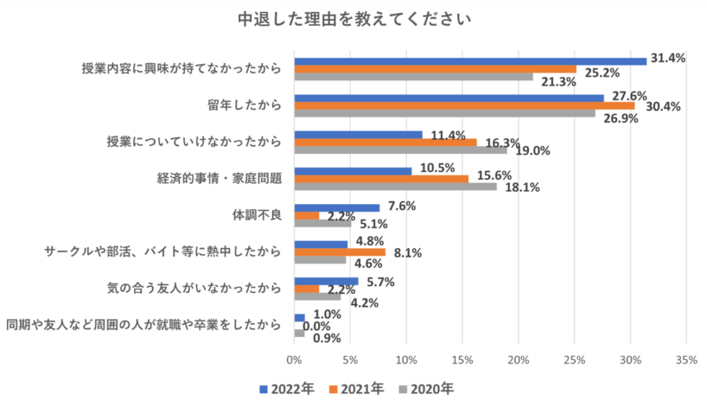 中退した理由