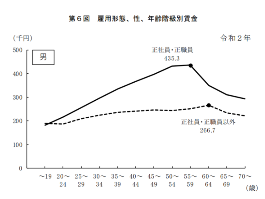 正社員と正社員以外の賃金の差