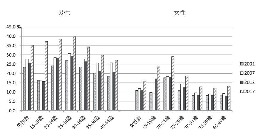 非正規雇用から離職した者の正社員移行率（性・年齢階層別）　