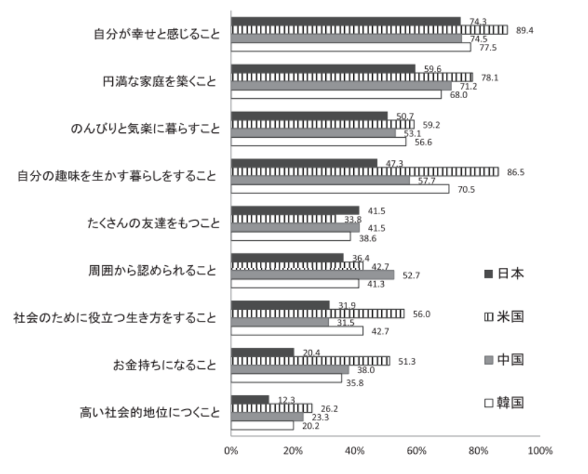 日本・米国・中国・韓国の高校生それぞれの人生目標