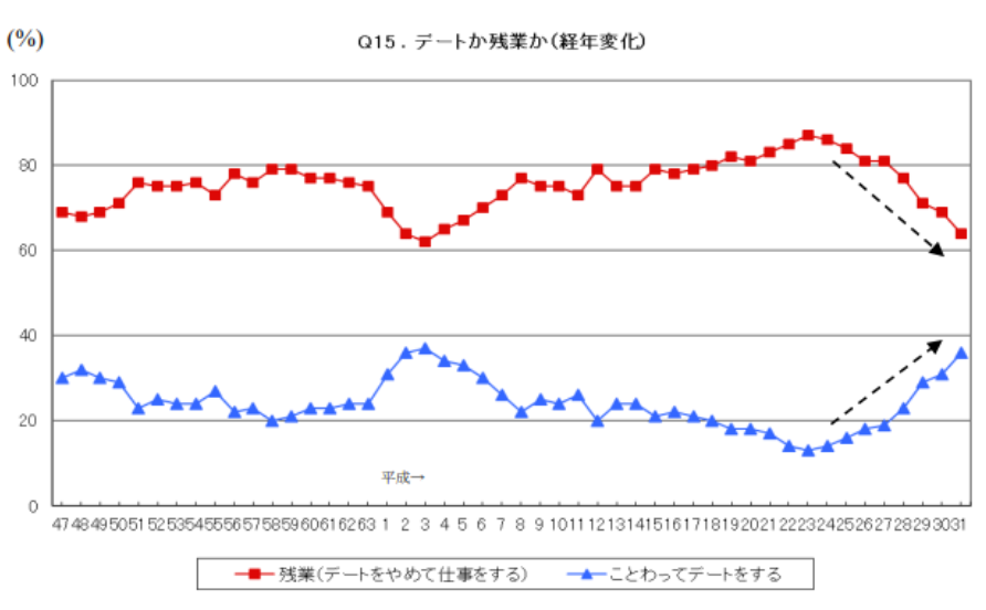 仕事とプライベートのどちらを優先するか