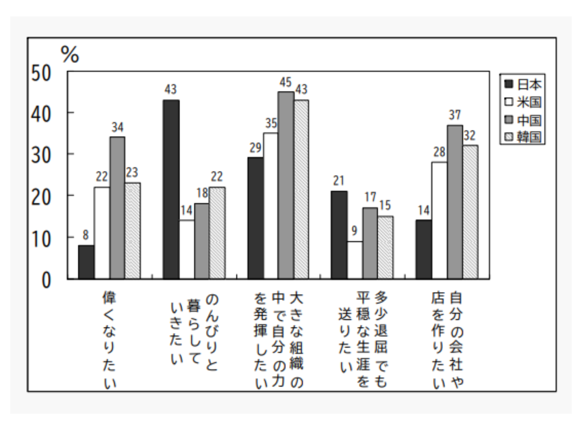 高校生の意欲に関する調査－日本・アメリカ・中国・韓国の比較