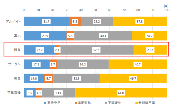 大学生活において重要となる「授業」や「アルバイト」などについて、大学中退者がどのように感じていたのか