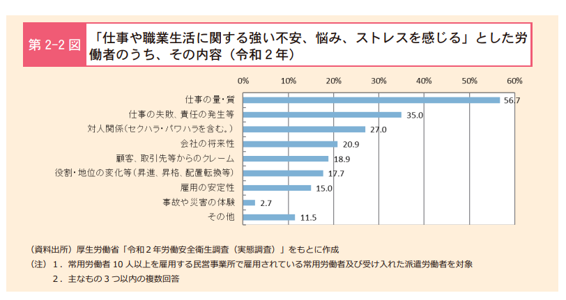 「仕事や職業生活に関する強い不安、悩み、ストレスを感じる」とした労働者のうち、その内容