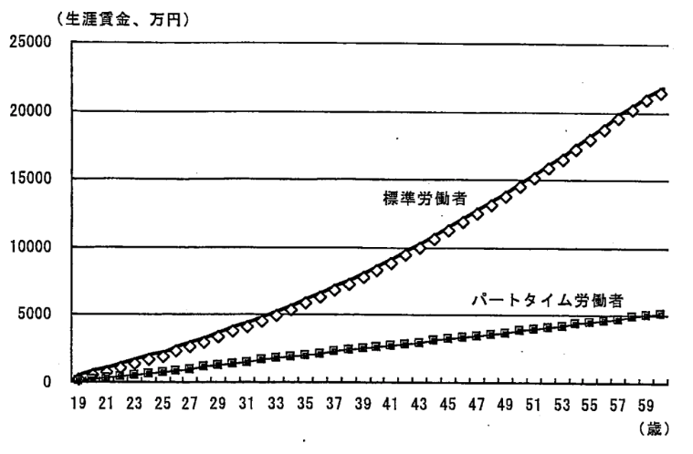 正社員と非正規社員の生涯賃金の比較