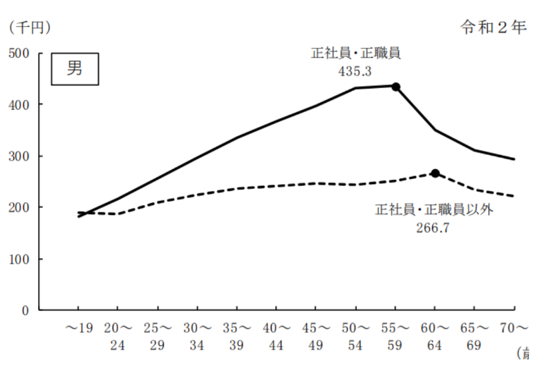 性、年齢階級別賃金