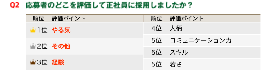 応募者を正社員に採用した理由