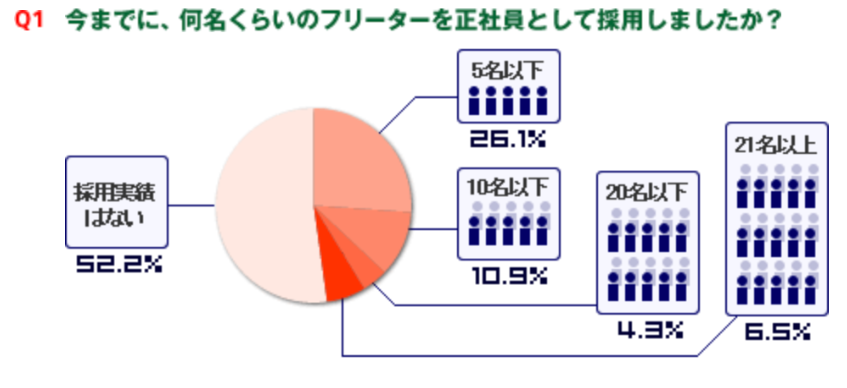 今までに、何名のフリーターを正社員として採用したか