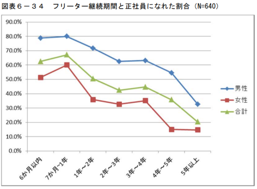 フリーター継続期間と正社員になれた割合