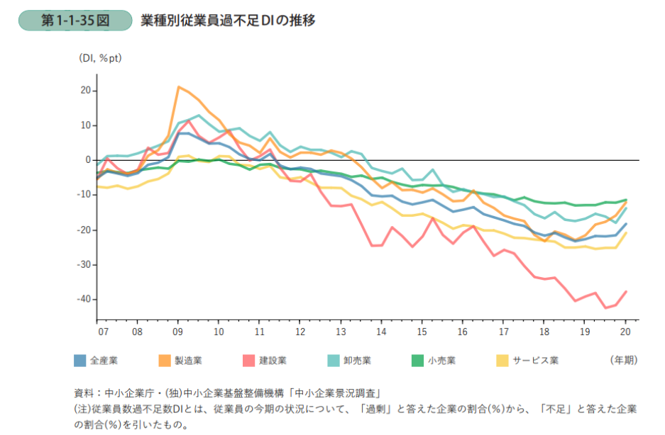 中小企業が人手不足だと感じている割合（業種別従業員過不足DIの推移）