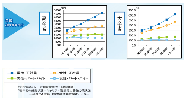 性、学歴、雇用形態別にみた年齢と年収の関係