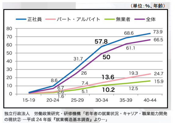 男性の雇用形態別の有配偶率